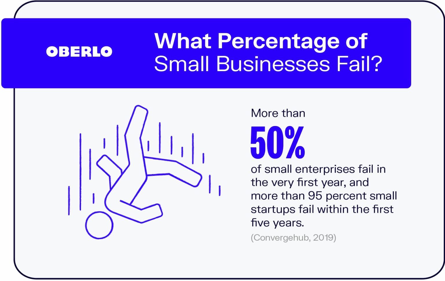 Percentage of Small Businesses that Fail