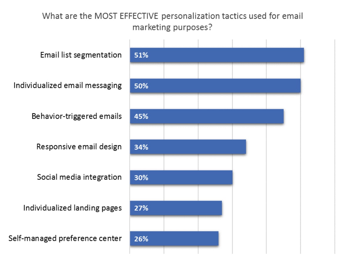 Most effective personalization tactics used for email marketing purposes
