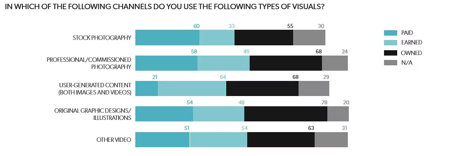 Channels you use the types of visuals