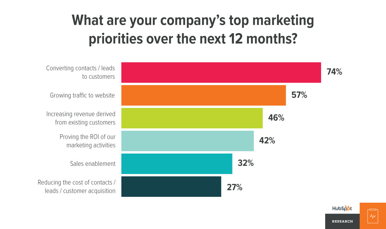 Top Marketing Segmentation Priorities of companies for the next 12 months