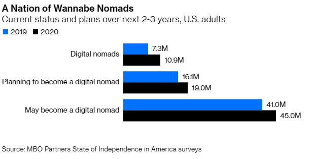 Potential Digital Nomads