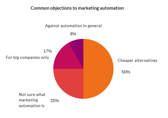 Common Objections to Marketing Automation