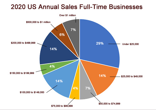 2020 Annual Sales and Profit of Full-Time Businesses