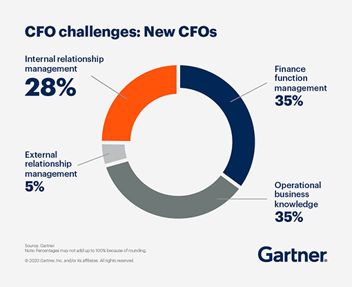 Major Challenges faced by CFOs