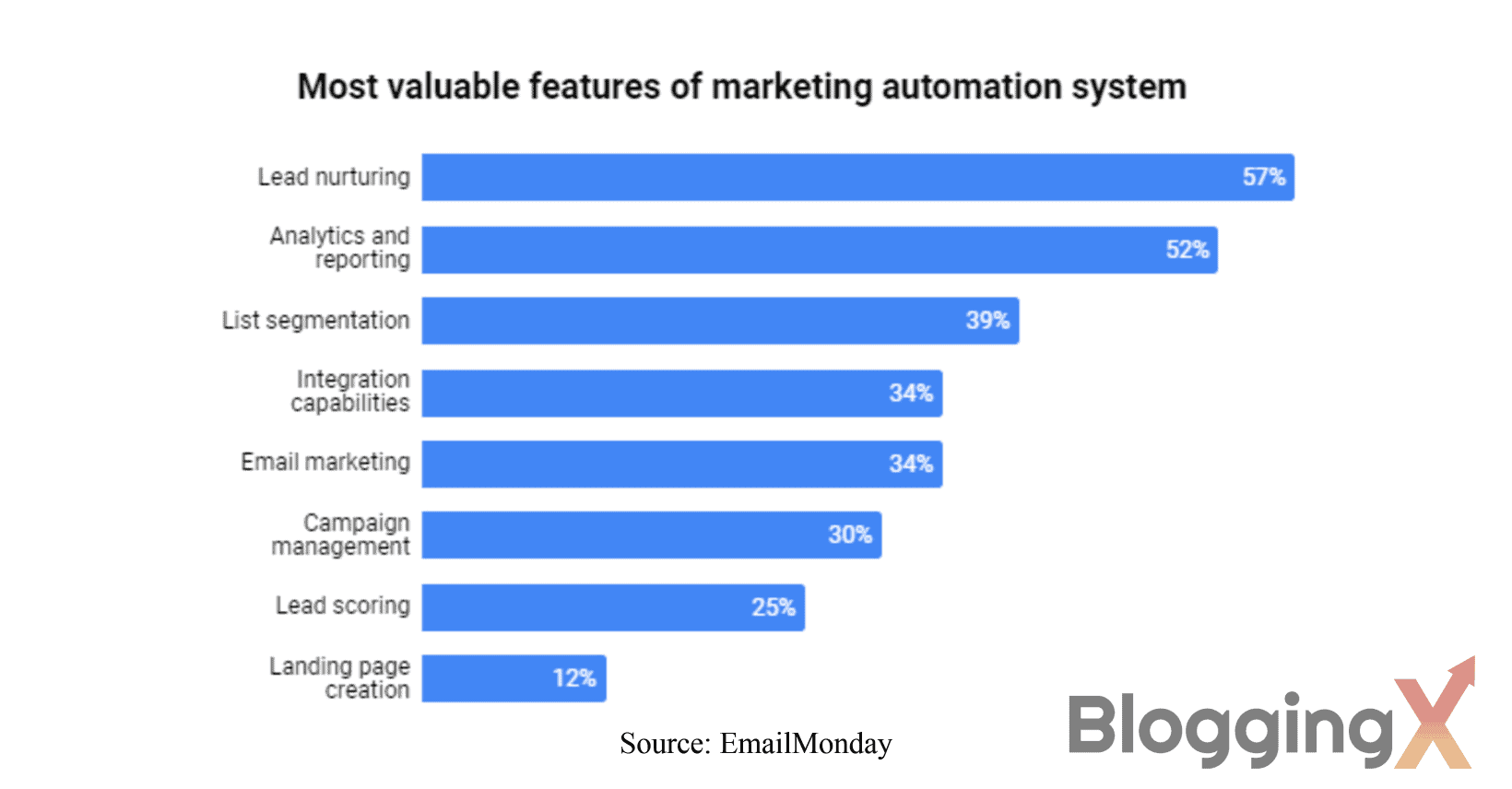 Most Valuable Features of a Marketing Automation Software