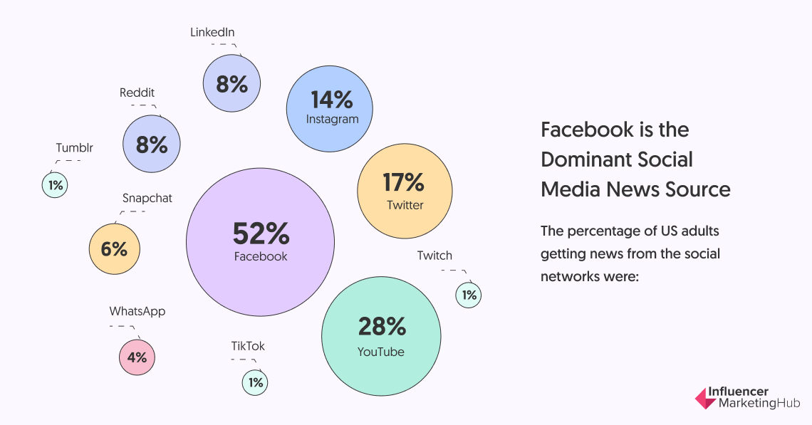 Fcaebook is the most dominant social media news source
