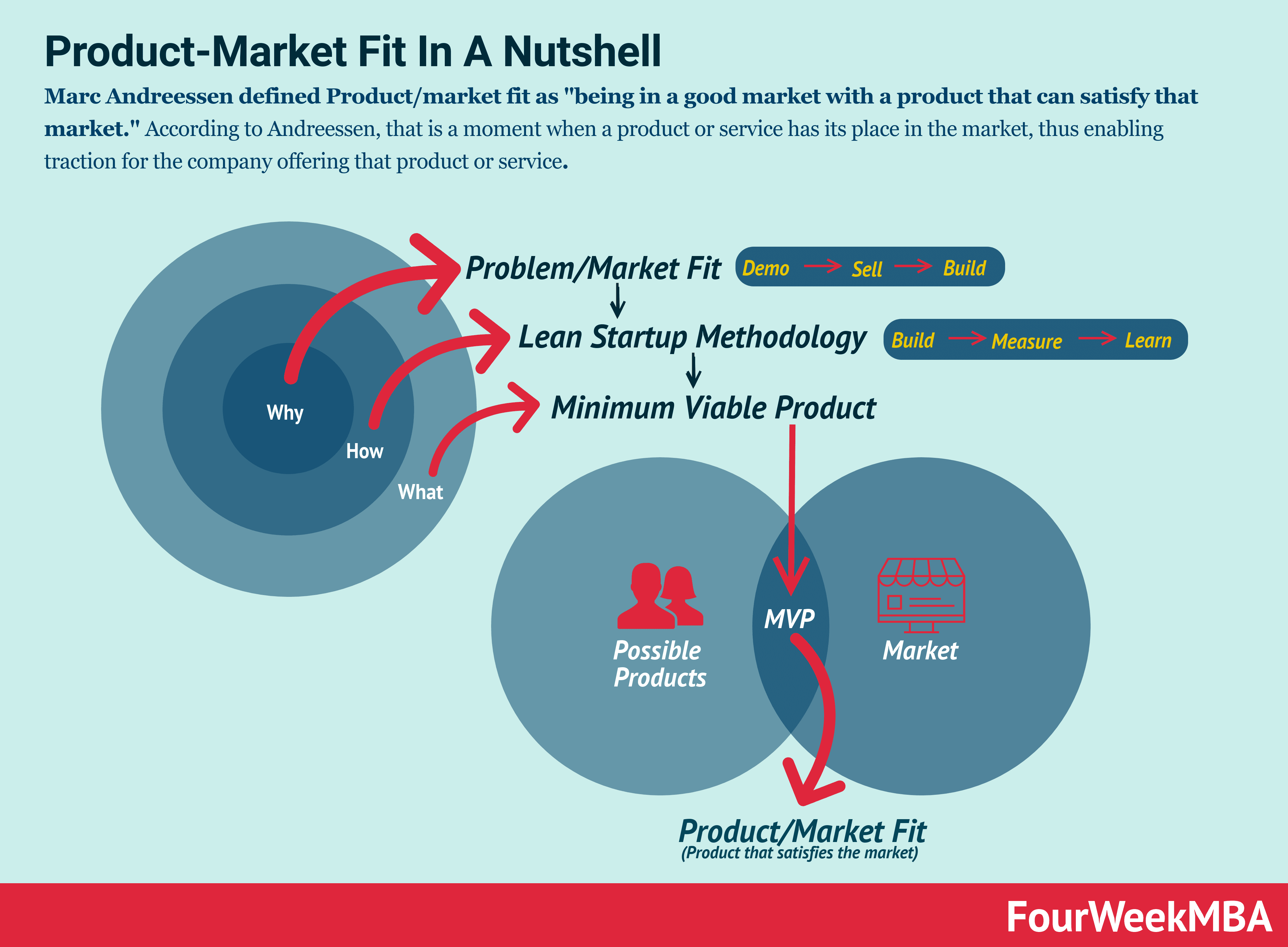 Product-Market Fit in a Nutshell