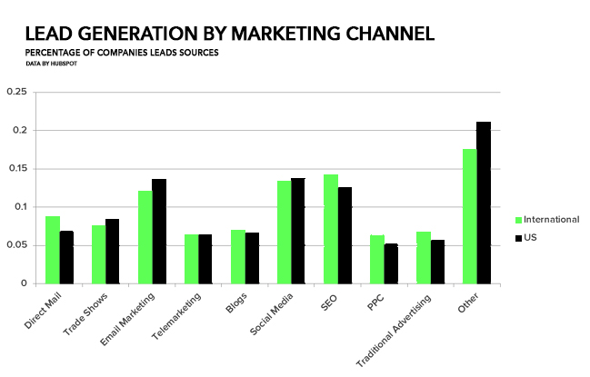 Lead Generation by Marketing Channel