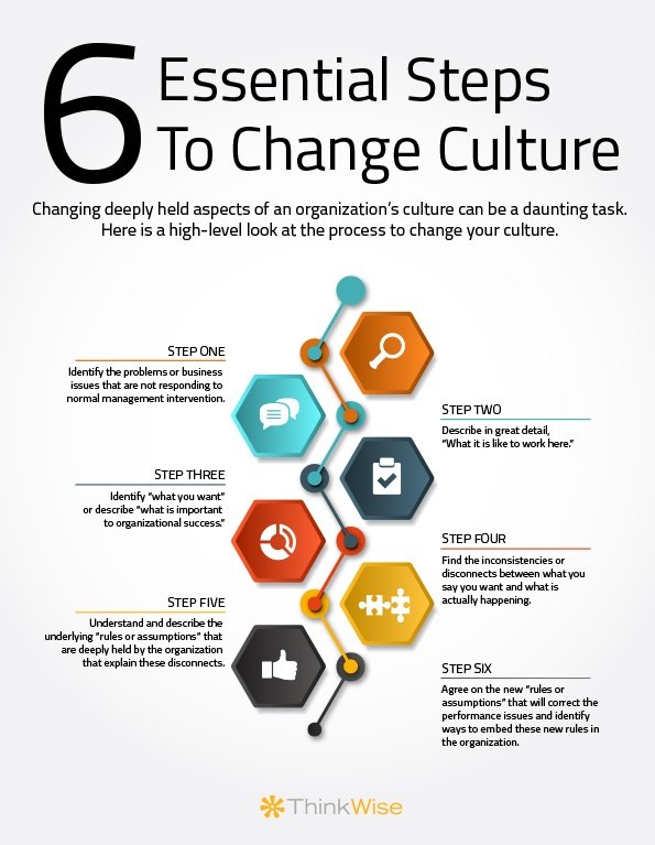 6 Steps to Change Culture